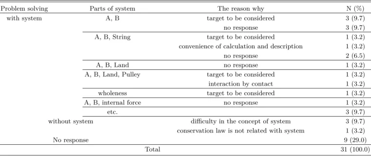 Table 10. Students’ answers to selection of system and its reason in the problem (b).