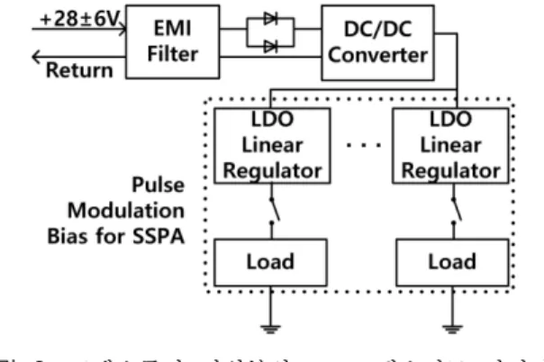 Fig.  2.  Block  diagram  for  power  supply  circuit  of  the  trans- trans-ponder  related  with  pulse  modulation  bias  of  SSPA.