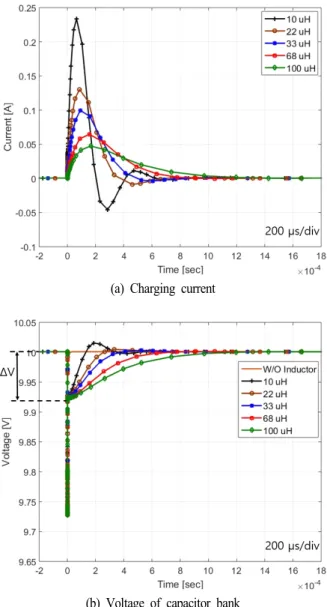 그림  6.  인덕터에 따른 충전 전류와 커패시터 뱅크의 전압 Fig.  6.  Charging  current  and  voltage  of  capacitor  bank  
