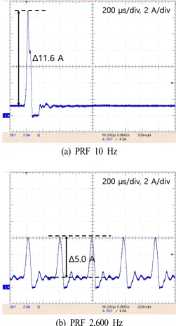 Fig.  7.  Charging  current  and  voltage  of  capacitor  bank  cor- cor-responding  to  inductors  for  PRF  2,600  Hz.