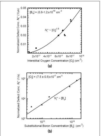 Fig.  2  Boron의  농도  증가(a)  및  Oxygen의  농도  증가(b)에  따른  광열화  결함  농도  증가 9)    : 정규화된 [O i ]와 [B s ]의 불순물 농도    : 광열화 이후의 소수반송자 수명    : 광열화 이전의 소수반송자 수명 그림 2에서 나타난 것과 같이 boron의 농도가 증가함에 따 라 광열화 결함 농도는 비례하여 증가하며, oxygen 농도가  자승에 비례하여 증가함에 따라 광열화 결함 농도