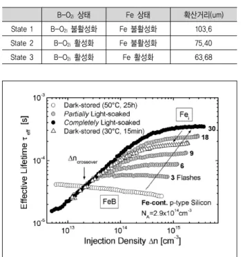 Table  1.  B-O 2i   및  Fe  불순물의  상태에  따른  확산거리  변화 23)