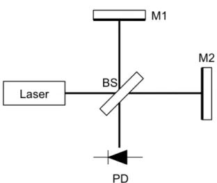 Fig. 1. Schematic illustration of Michelson interferome- interferome-ter 하기 때문에 질량이 수백 톤에 해당하는 대형 지지대를 4.2 K 이하의 저온으로 냉각시켜야 하는 도전에 직면하고 있다