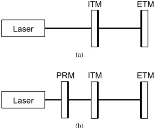 Fig. 2. Schematic illustrations of (a) Fabry-Perot res- res-onator and (b) the resres-onator with PRM.