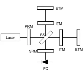 Fig. 3. (Schematic illustration of Michelson interfer- interfer-ometer coupled with Fabry-Perot interferinterfer-ometer and PRM/SRM