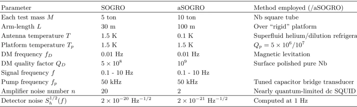 Table 1. Detector parameters and expected sensitivities of SOGRO and aSOGRO.