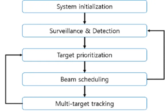 Fig.  1.  The  flow  diagram  of  the  shipborne  MFR.