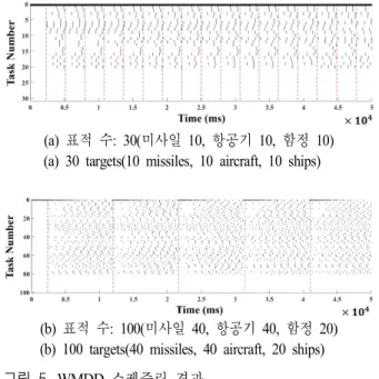 Fig.  6.  MS  scheduling  results.
