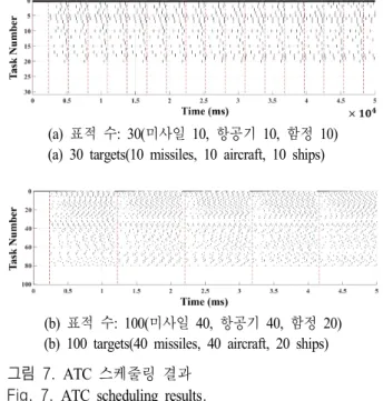 그림  10.  알고리즘별 총 가중 지연 시간 Fig.  10.  Total  weigthed  tardiness.