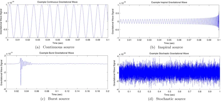 Fig. 1. (Color online) Four types of gravitational-wave sources. Image credit: A. Stuver/LIGO (http://www.ligo.org/science)