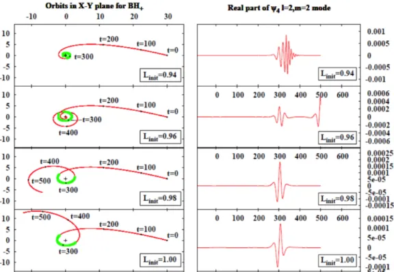 Fig. 4. (Color online) Features of orbits and waveforms for equal masses without spins