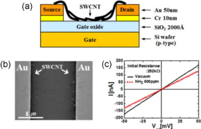 Fig. 1. (Color online) Characteristics of a SWCNT gas sensor (a) schematic cross section image of SWCNT gas sensor, (b) SEM image of SWCNT aligned network and (c) I-V property of a SWCNT gas sensor.