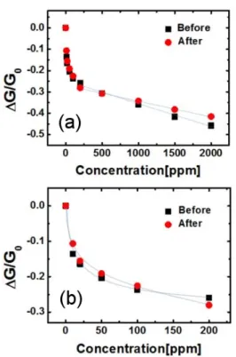 Fig. 2. (Color online) Normalized conductance changes of SWCNT gas sensor upon exposure to NH 3 