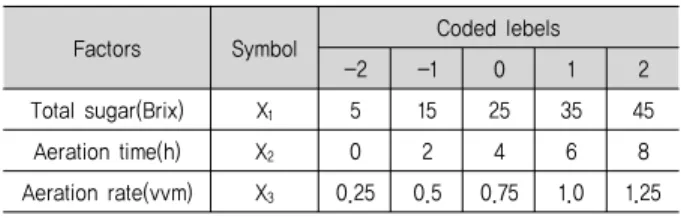 Table  1.  Experimental  range  and  levels  of  the  independent  variables