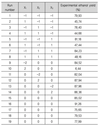 Table 2. Central composite design conditions and experimental  ethanol  yield
