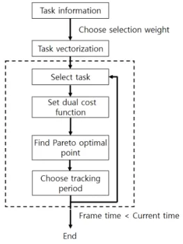 Fig.  1.  Dual  cost  function  optimization  scheduling  process.
