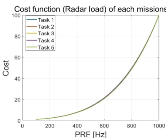 그림  5.  PRF와 추적 시작시간에 따른 추적 품질 그래프 Fig.  5.  The  tracking  quality  for  PRF  and  start  time.