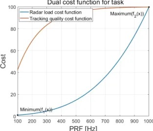 Fig.  7.  The  dual  cost  function  for  radar  task.