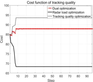 Fig.  9.  Dual  cost  function  optimization  scheduling  when  number  of  missions  are  small.