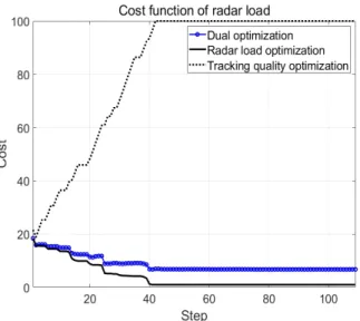 그림  15.  스케줄링 단계별 레이다 부하 비용값 변화 Fig.  15.  Change  of  radar  load  cost  by  scheduling  step.