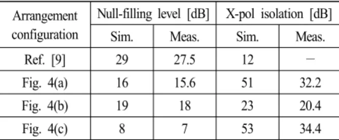 Table  1.  Comparison  for  null-filling  levels  and  cross  pola- pola-rization  isolations  of  the  designed  60  GHz  patch  array  antennas  by  several  placements  of  the   pa-rasitic  elements.