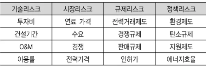 Table  1.  Risk  factors  for  investors  in  power  market 기술리스크 시장리스크 규제리스크 정책리스크 투자비 연료 가격 전력거래제도 환경제도 건설기간 수요 경쟁규제 탄소규제 O&amp;M 경쟁 판매규제 지원제도 이용률 전력가격 인허가 에너지효율subscriptt:  time1
