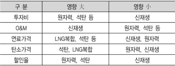 Table  2.  The  impact  of  risks  in  each  Gen  Techs 구 분 영향 大 영향 小 투자비 원자력, 석탄 등 신재생  O&amp;M 신재생 원자력, 석탄 등 연료가격 LNG복합, 석탄 등 신재생, 원자력 탄소가격 석탄, LNG복합 원자력, 신재생 할인율 원자력, 석탄 신재생시장운영규칙에서는 신재생에너지에 대하여 급전의 우선권(Must-run)을 주고 있으며, 정산에서도 시장가격이외에 발전차액보전제도를 통하여 비용을