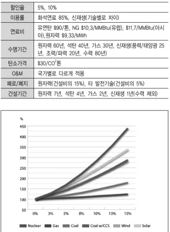 Fig. 1. Discount rate effect to LCOE variation of each Gen techs