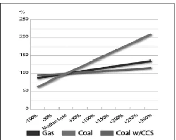 Fig. 4. Overnight cost effect to LCOE variation of each gen techs