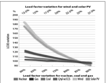Fig.  7.  Sensitivity  analysis  for  on  shore  wind