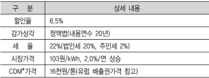 Table  6.  IRR  for  PV (건설단가: 만원/kW)