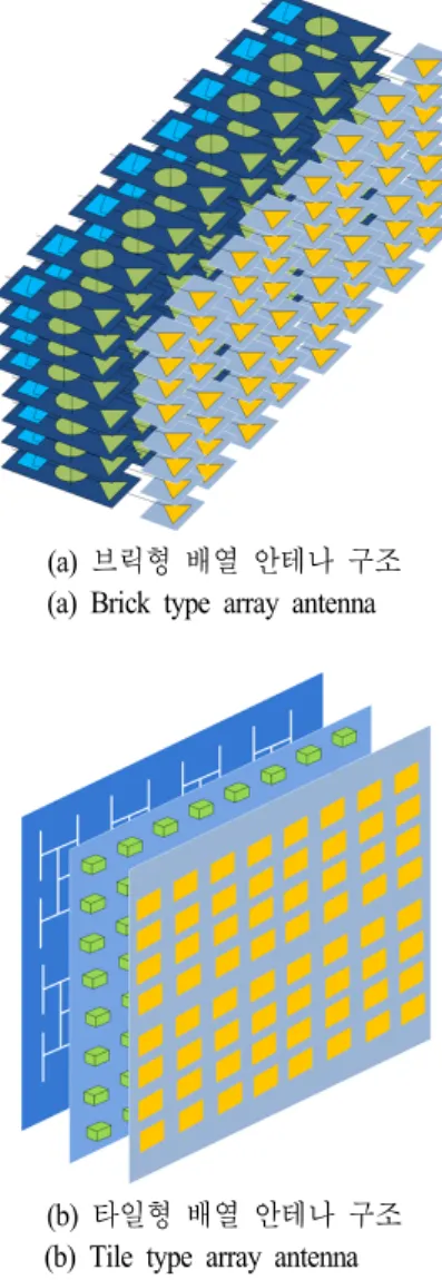 그림  1.  브릭형 및 타일형 위상배열 안테나의 구조 비교