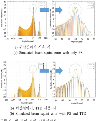 Fig.  8.  Simulation  results  of  beam  squint  error.