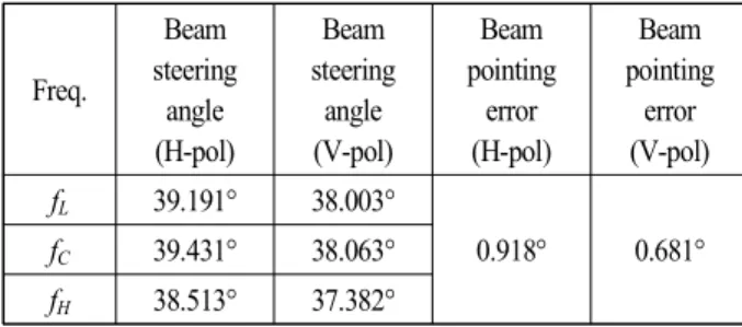Fig.  13.  Measured  results  of  beam  steering  in  Rx  tile  an- an-tenna.