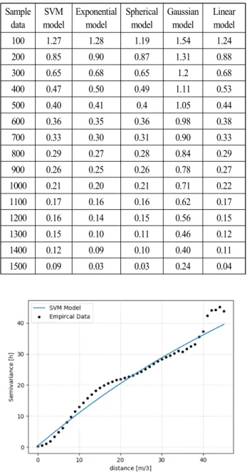 Table  6.  RMSE  performance  comparison  by  veriogram  model  according  to  the  number  of  sample  data.