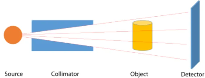 Fig. 1. (Color online) Schematic representation of an experimental setup for neutron radiography system.