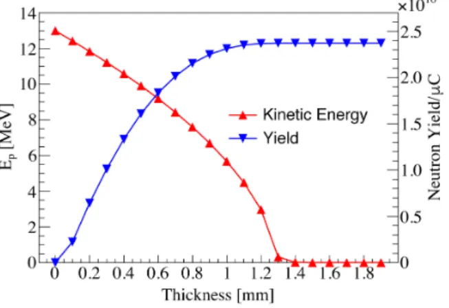 Fig. 4. (Color online) The energy spectrum of neutrons produced by the 1.25 mm-thick Beryllium target.