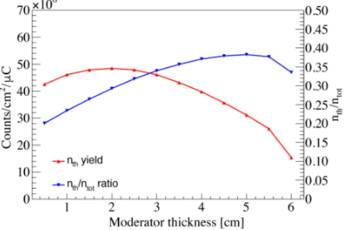 Fig. 5. (Color online) The energy spectrum of neutrons for several selected thickness of the HDPE moderator.
