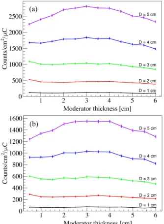 Fig. 8. (Color online) Calculated neutron counts by em- em-ploying the 3 cm-thick moderator as a function of L/D.