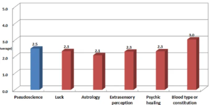 Fig. 1. (Color online) Degree of college students’ aware- aware-ness about pseudoscience.