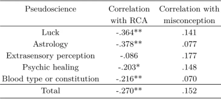 Fig. 3. (Color online) Analysis of college students’ un- un-derstanding of force concepts by RCA and C-factor.