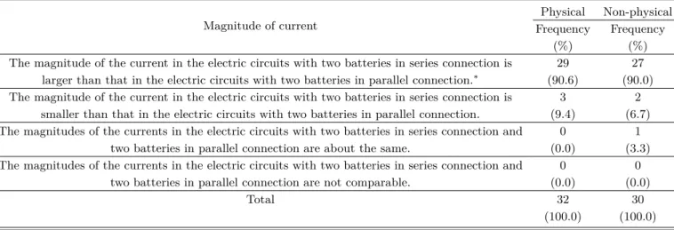Table 10. The results of the responses to the question 11 about the magnitudes of the currents in the electric circuits with two batteries in series connection and two batteries in parallel connection in the region of the larger resistance of load than the