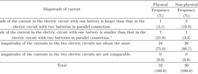 Table 12. The results of the responses to the question 6 about the comparison of the currents in the electric circuits with one battery and with two batteries in parallel connection in the region of the smaller resistance of load than the internal resistan