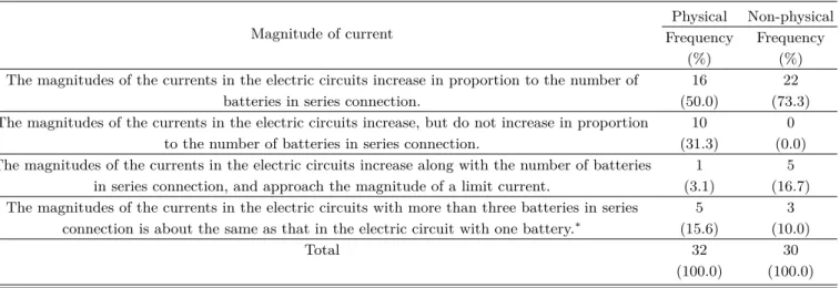Table 13. The results of the responses to the question 8 about the magnitudes of the currents in the electric circuits with more than three batteries in series connection in the region of the smaller resistance of load than the internal resistance of a bat