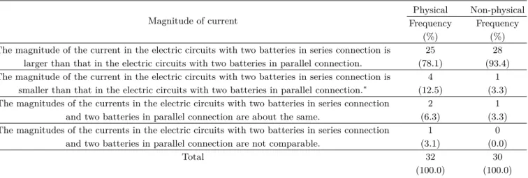 Table 15. The results of the responses to the question 12 about the magnitudes of the currents in the electric circuits with two batteries in series connection and two batteries in parallel connection in the region of the smaller resistance of load than th