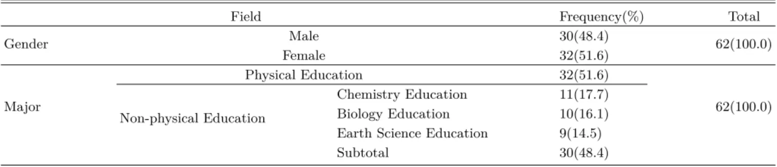 Table 1. The frequency of gender and major of the secondary school teachers.