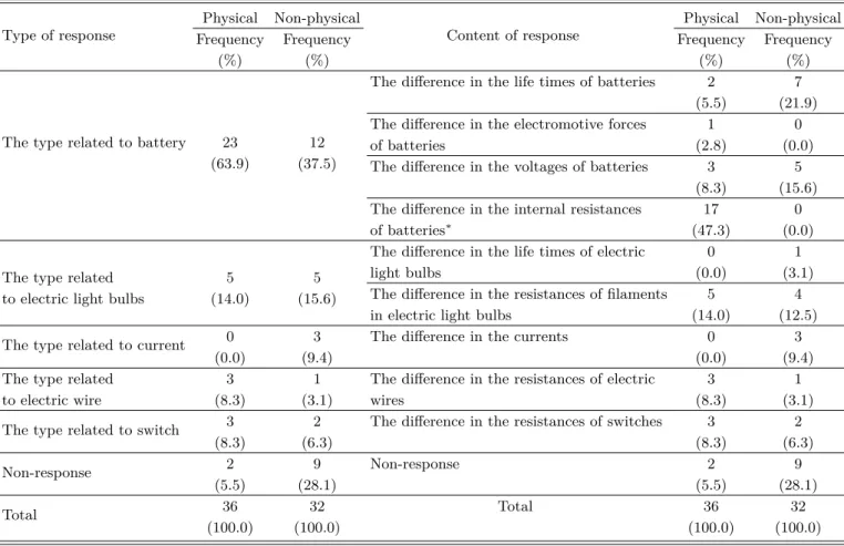 Table 4. The types and contents of the responses to the question 1 about the difference in the brightness of two electric light bulbs.