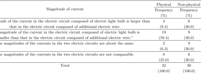 Table 5. The results of the responses to the question 2 about the cognition of the resistance of electric wire.