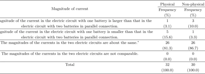 Table 7. The results of the responses to the question 5 about the comparison of the magnitudes of the currents in the electric circuits with one battery and with two batteries in parallel connection in the region of the larger resistance of load than the i