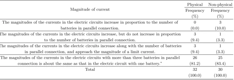 Table 9. The results of the responses to the question 9 about the magnitudes of the currents in the electric circuits with more than three batteries in parallel connection in the region of the larger resistance of load than the internal resistance of a bat